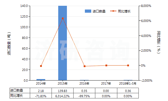 2014-2018年3月中國食品級磷酸(食品級磷酸的具體技術指標參考GB3149-2004)(HS28092011)進口量及增速統(tǒng)計